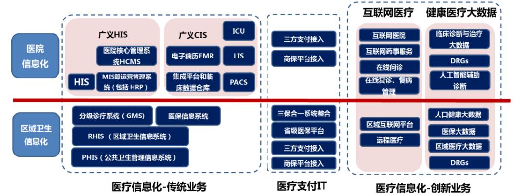 医疗信息化行业产业链分析