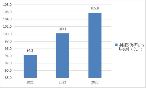 近年来玫瑰精油行业发展情况