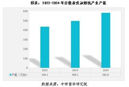 安徽省吸油烟机产业发展现状与趋势