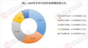 2025长沙市文创行业发展现状趋势分析与未来展望