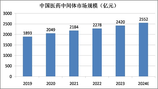 2025年医药中间体行业：把握三大核心维度