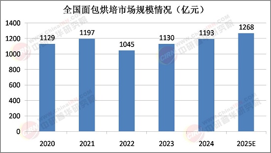 2025年面包行业市场分析及产业投资报告