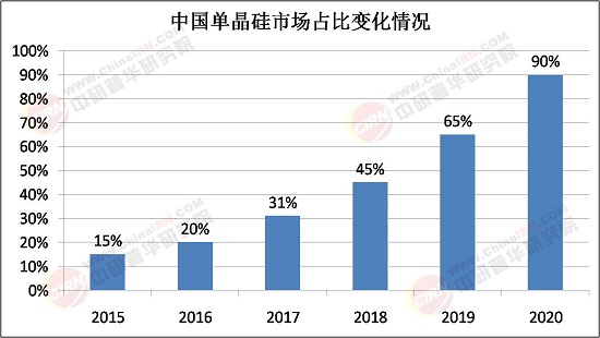 2025年单晶硅行业发展前景预测及产业调研报告