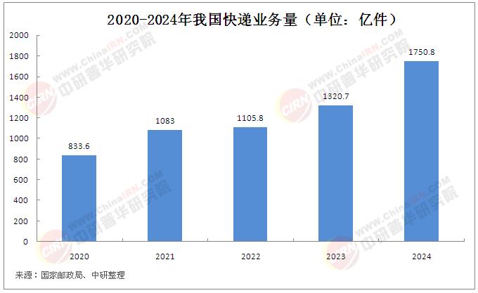快递行业全景调研报告2025：中国快递业务量连续11年位居世界第一