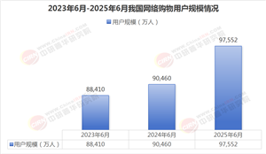 网络购物行业现状与发展趋势分析