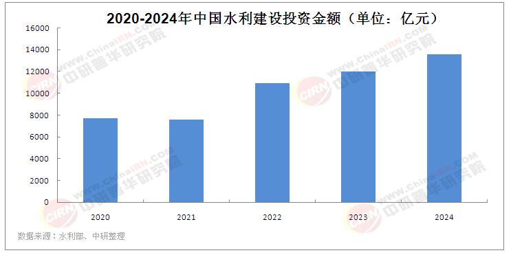 2025年中国水利建设行业发展现状分析及未来展望