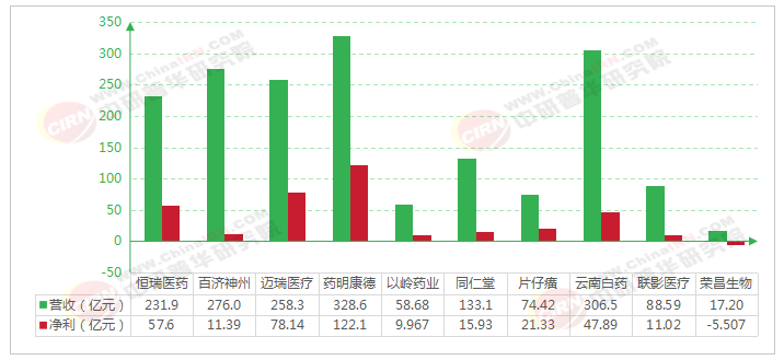 2025-2030年中国医药行业发展现状及投资趋势预测研究分析