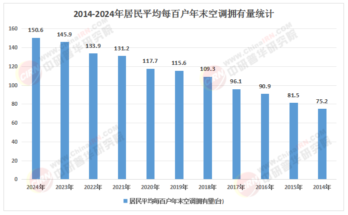 2025-2030年空调行业市场：绿色转型与产业升级带来投资机遇