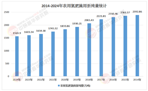 2026-2030年中国氮肥行业市场：供需再平衡，结构优化，绿色转型