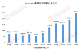 2026-2030年中国数码照相机行业：“氛围感”消费的规模经济