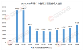 2026-2030年港口航道工程行业市场需求预测与运营效益评估
