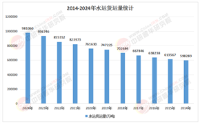 2026-2030年水运建设行业：内河航道升级，哪些区域率先受益?